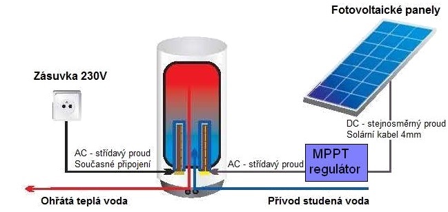 Solarní systém MARKO-I 2,7kW pro napájení ohřevu teplé užitkové vody v boileru. Možnost uplatnit získání dotace z programu NÚZ